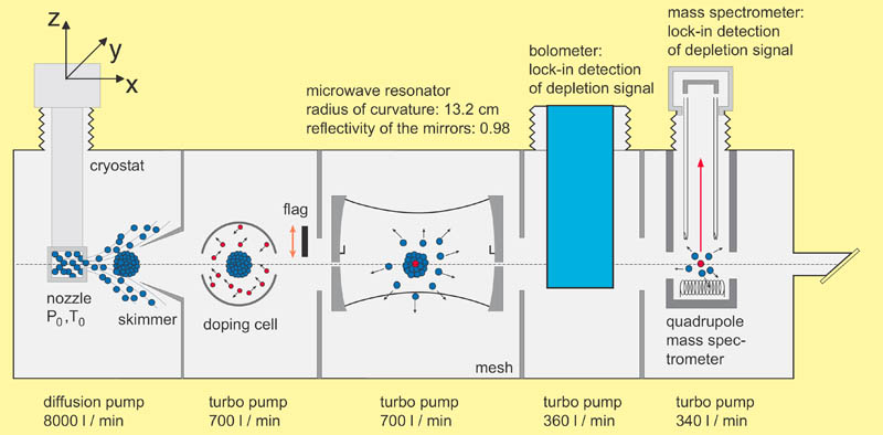 Schematic of helium droplet spectrometer